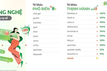 Từ khóa AI, việc làm linh hoạt và 'khỉ Punch' dẫn đầu xu hướng tìm kiếm