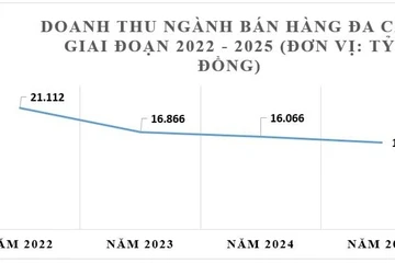 Thực phẩm chức năng chiếm áp đảo doanh thu ngành đa cấp tại Việt Nam