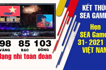 Kết thúc SEA Games với hạng nhì toàn đoàn, xếp trên Thái Lan 