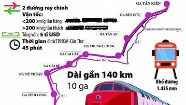 Gần 4.500 triệu USD làm đường sắt TP.HCM - Cần Thơ