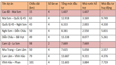 Nhà đầu tư đường bộ cao tốc Bắc – Nam được hưởng lợi gì?