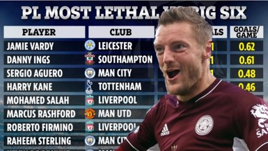 Top 10 ‘hung thần’ phá lưới nhóm Big Six Premier League