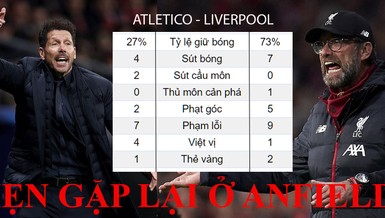Liverpool thua vì Atletico quá bản lĩnh, hẹn lại ở Anfield