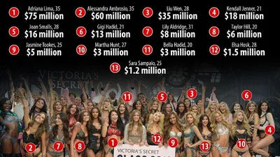 Người mẫu nội y nào có thu nhập khủng nhất thế giới?