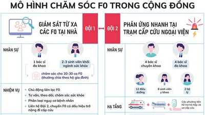 TP.HCM: Mô hình '2 đội y tế' cứu nhiều F0 thoát chết