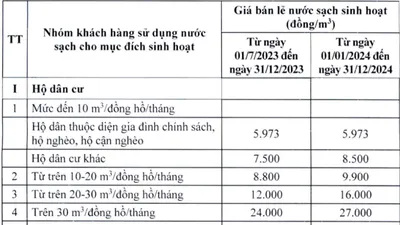 Hà Nội tăng giá nước sạch, cao nhất là 27.000 đồng/m3