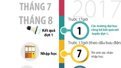 12 mốc thời gian xét tuyển CĐ, ĐH thí sinh cần phải nhớ