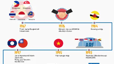 Những dấu mốc nổi bật trong 50 năm phát triển của ASEAN