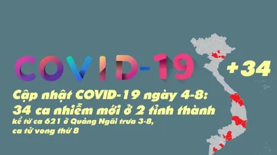 Cập nhật COVID-19 4-8: 34 ca nhiễm mới từ ca 621, 8 BN tử vong