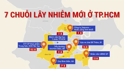 7 chuỗi lây nhiễm COVID-19 mới, tính từ khi TP.HCM giãn cách xã hội lần 2