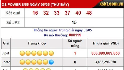 Tối 5-5, giải Vietlott hơn 300 tỉ đồng đã có chủ nhân 
