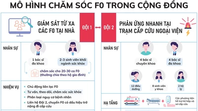 TP.HCM: Mô hình '2 đội y tế' cứu nhiều F0 thoát chết