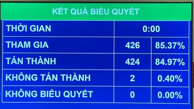 Quốc hội quyết định giảm 2% VAT, bổ sung hơn 113.000 tỉ làm hạ tầng