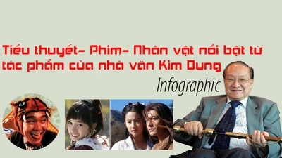 Tiểu thuyết - phim - nhân vật nổi bật từ tác phẩm của Kim Dung