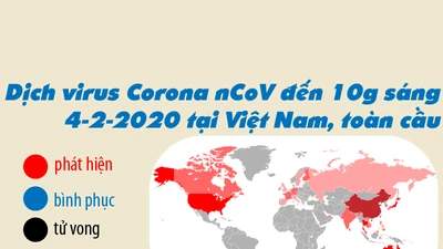 Tín hiệu khả quan dịch Corona đến sáng 4-2