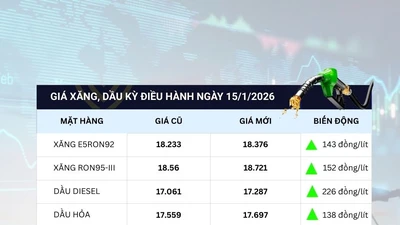 Chiều 15-1, giá xăng dầu đồng loạt tăng trở lại