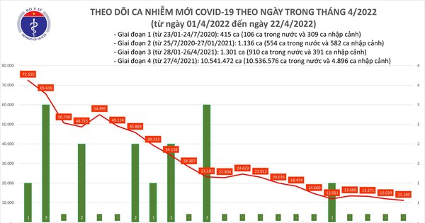 Hanoi recorded 1 death of COVID-19 on April 22