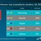 Tin công nghệ 10-5: Xiaomi vượt mặt Apple tại thị trường Việt Nam