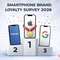 Không phải Samsung hay Google, đây mới là thương hiệu được yêu thích nhất