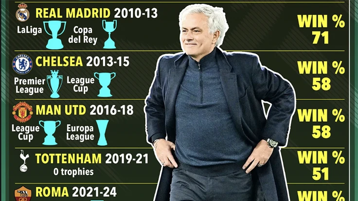 Mourinho đàm phán với 1 CLB có tham vọng to lớn vào cuối tháng