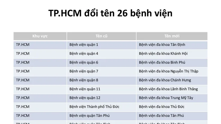 TP.HCM chính thức đổi tên 26 bệnh viện
