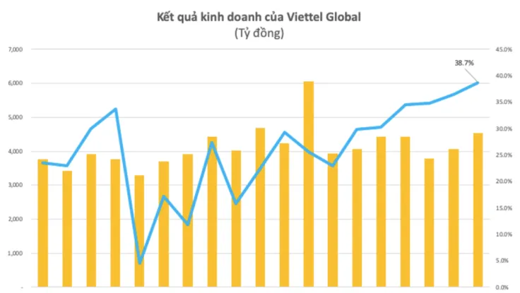 Viettel Global: Doanh thu trên nghìn tỉ trong 9 tháng 