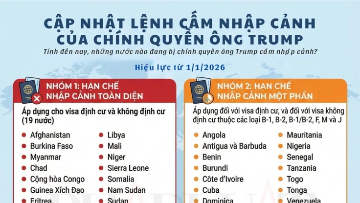 Tính đến nay, công dân những nước nào đang bị cấm nhập cảnh vào Mỹ?