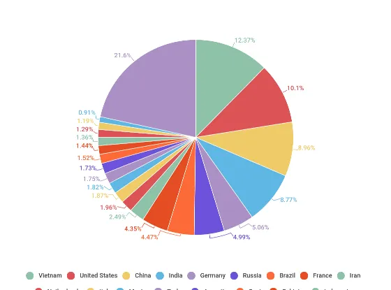  Việt Nam đứng đầu về phát tán thư rác trên mạng