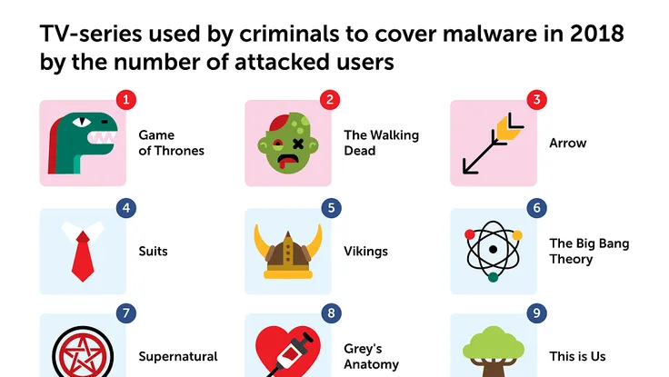 Game of Thrones và The Walking Dead bị lợi dụng phát tán virus