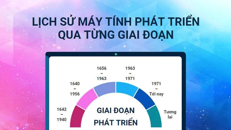 Lịch sử máy tính phát triển qua từng giai đoạn