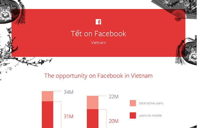 Xu hướng chia sẻ trên Facebook vào dịp Tết 2016