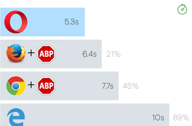Opera tải trang nhanh hơn 45% so với Google Chrome