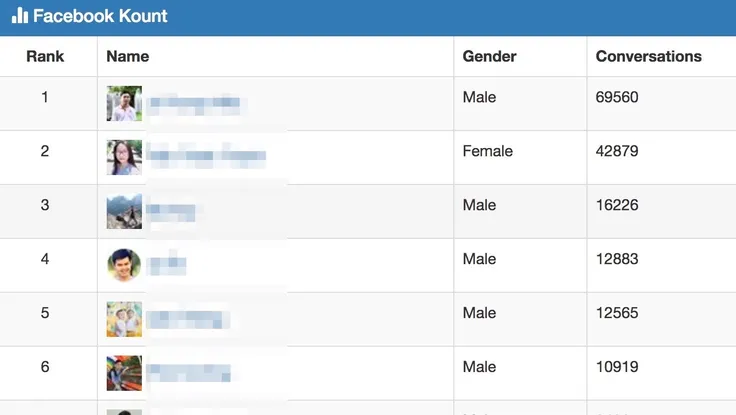 Xem ai nhắn tin với bạn nhiều nhất trên Facebook