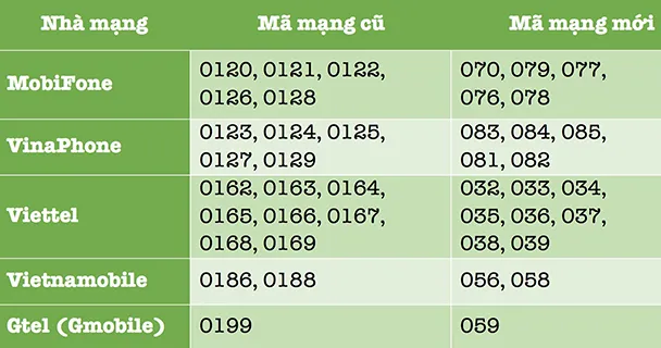 2 cách chuyển số điện thoại 11 số về 10 số