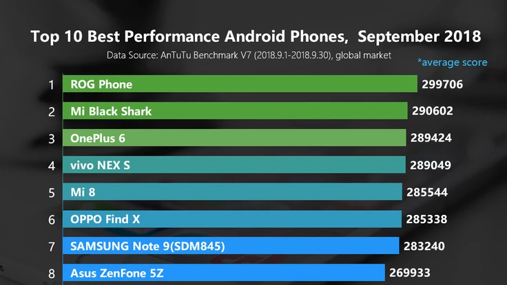 10 smartphone Android mạnh nhất trong tháng 9-2018