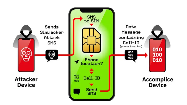 Lỗ hổng trên SIM có thể ảnh hưởng đến 1 tỉ người dùng