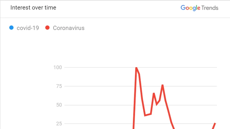Giá vàng, Bluezone lọt top 10 từ khóa tìm kiếm trên mạng