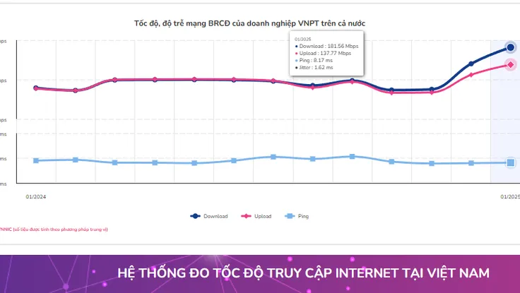Tốc độ Internet: VNPT liên tục đứng đầu bảng xếp hạng
