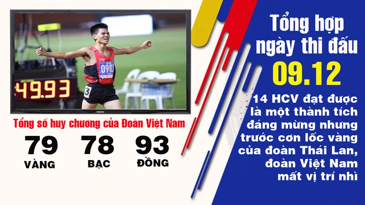 14 HCV vẫn bị đoàn Thái Lan qua mặt chiếm ngôi nhì