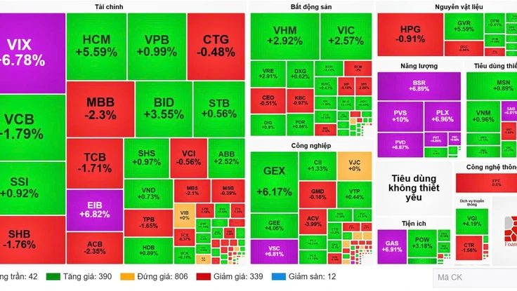 VN-Index phá đỉnh lịch sử lần thứ ba liên tiếp