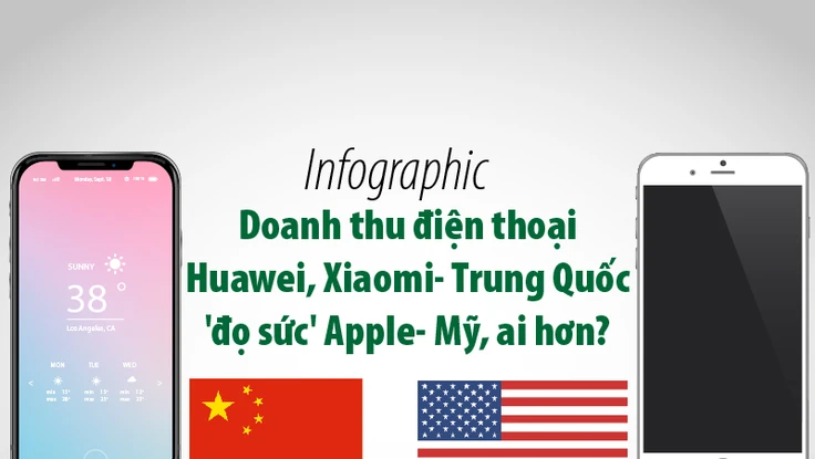 Doanh thu điện thoại Huawei, Xiaomi- Trung Quốc 'đọ' Apple- Mỹ
