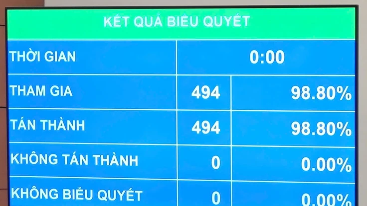 Quốc hội 'chốt' tăng trưởng 2 con số, khuyến khích làm giàu, phát triển mạnh tầng lớp trung lưu