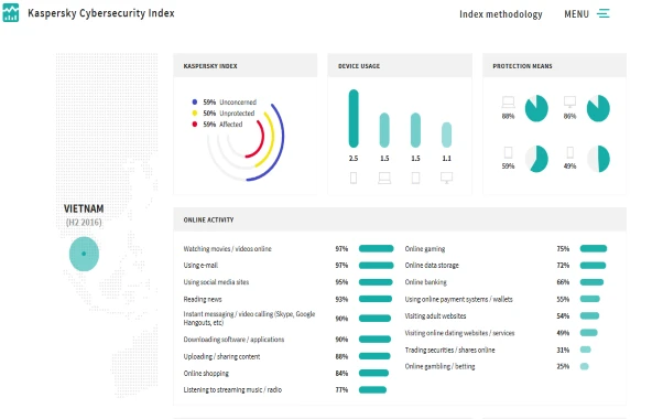 Người dùng ngày càng hiểu biết hơn về an ninh mạng