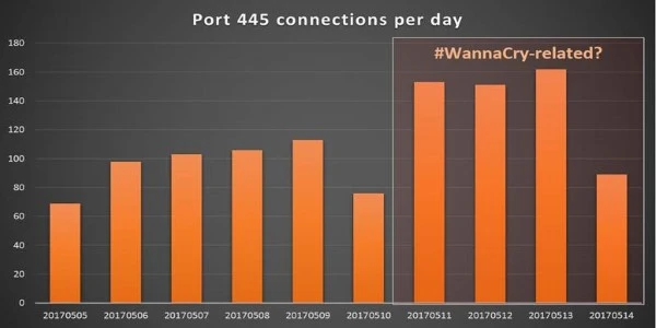 Kaspersky Lab: Cập nhật về mối đe dọa WannaCry