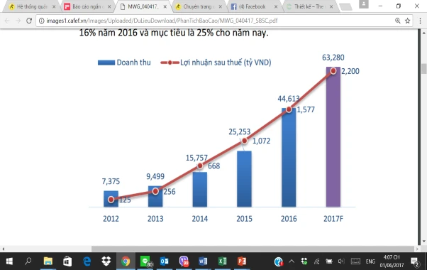 TGDĐ vào Top công ty kinh doanh hiệu quả