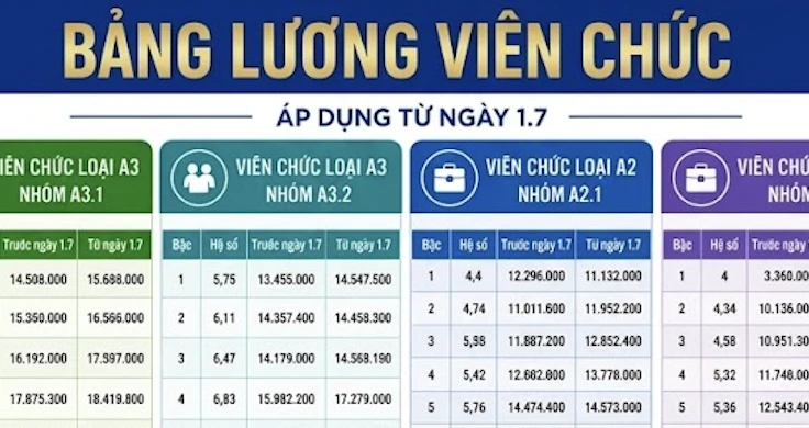 Lương cơ sở tăng lên 2,53 triệu đồng từ 1-7, người lao động hưởng bao nhiêu?