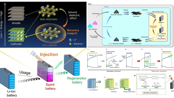 Toyota tìm ra giải pháp để 'trẻ hóa' pin xe điện Li-Ion đã qua sử dụng