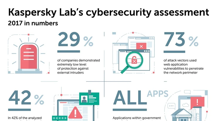 Tấn công doanh nghiệp có tỉ lệ thành công đến 73%