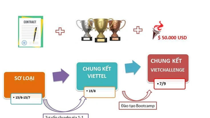 Sân chơi mới dành cho các startups công nghệ