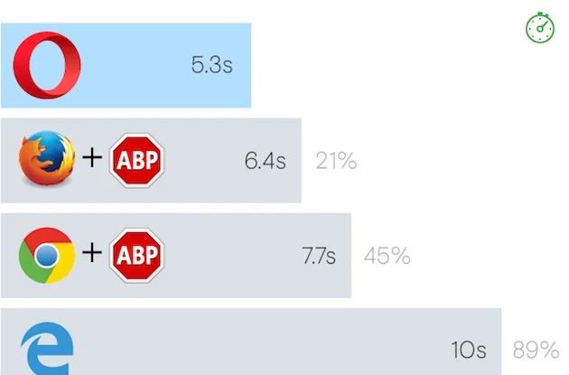 Opera tải trang nhanh hơn 45% so với Google Chrome